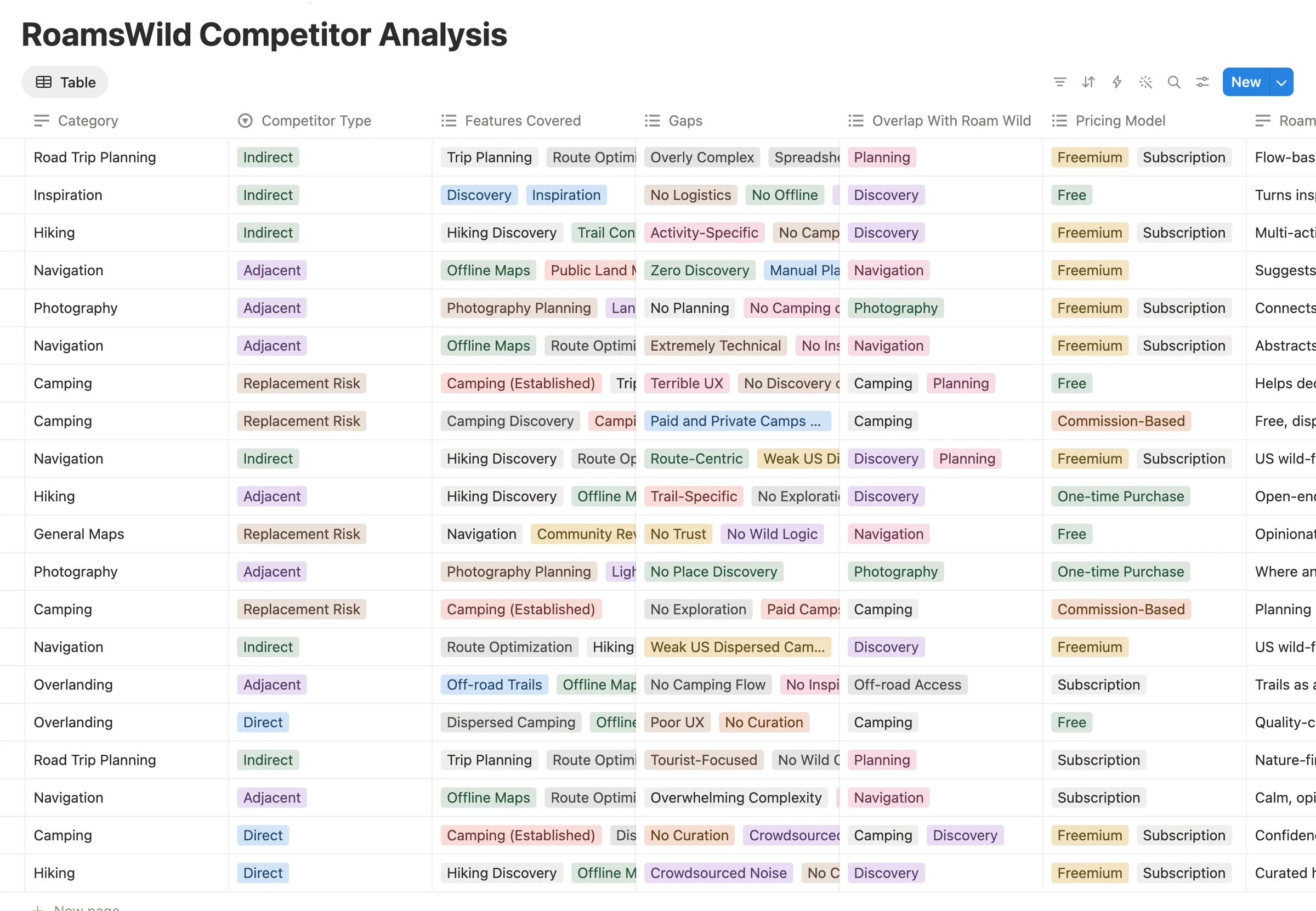 RoamsWild competitor analysis table comparing features covered, gaps, overlap, and pricing across camping and outdoor apps